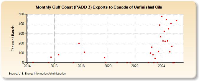 Gulf Coast (PADD 3) Exports to Canada of Unfinished Oils (Thousand Barrels)