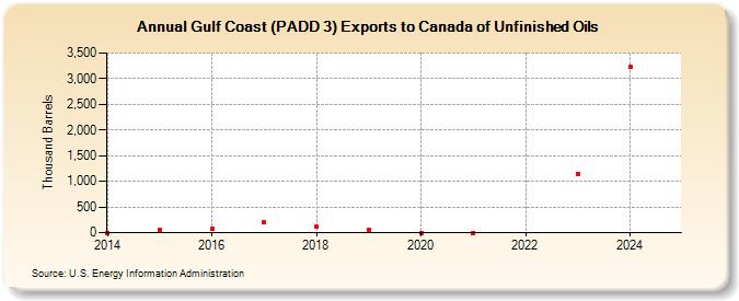 Gulf Coast (PADD 3) Exports to Canada of Unfinished Oils (Thousand Barrels)