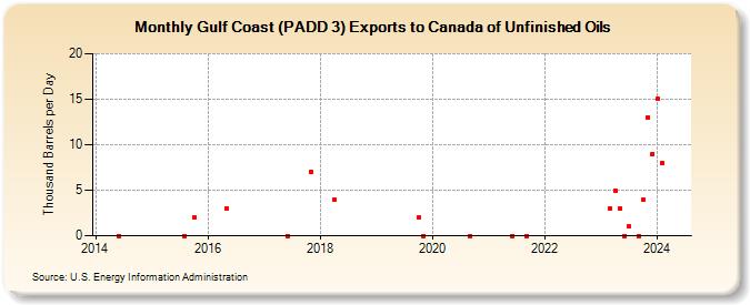 Gulf Coast (PADD 3) Exports to Canada of Unfinished Oils (Thousand Barrels per Day)
