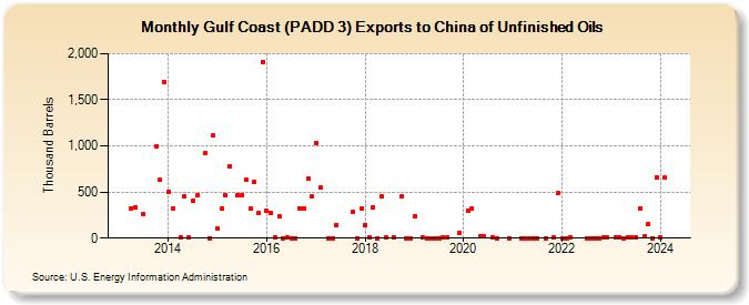 Gulf Coast (PADD 3) Exports to China of Unfinished Oils (Thousand Barrels)