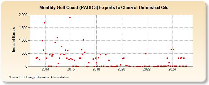 Gulf Coast (PADD 3) Exports to China of Unfinished Oils (Thousand Barrels)