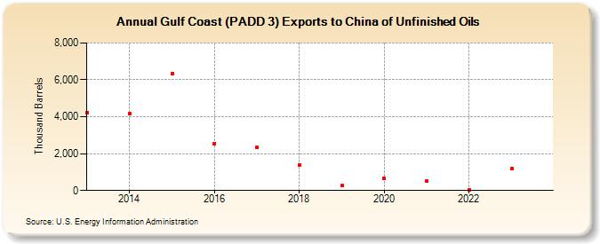 Gulf Coast (PADD 3) Exports to China of Unfinished Oils (Thousand Barrels)
