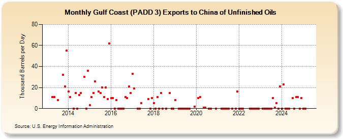 Gulf Coast (PADD 3) Exports to China of Unfinished Oils (Thousand Barrels per Day)