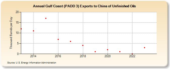 Gulf Coast (PADD 3) Exports to China of Unfinished Oils (Thousand Barrels per Day)