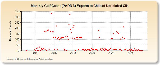 Gulf Coast (PADD 3) Exports to Chile of Unfinished Oils (Thousand Barrels)