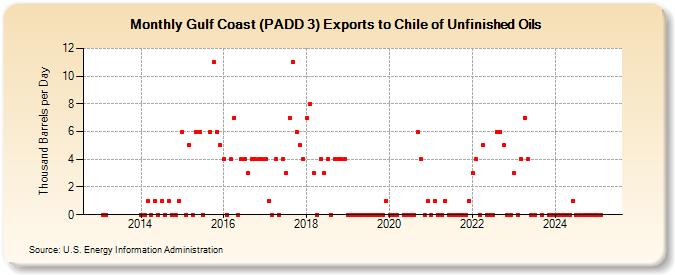 Gulf Coast (PADD 3) Exports to Chile of Unfinished Oils (Thousand Barrels per Day)