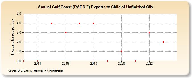 Gulf Coast (PADD 3) Exports to Chile of Unfinished Oils (Thousand Barrels per Day)