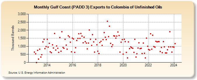 Gulf Coast (PADD 3) Exports to Colombia of Unfinished Oils (Thousand Barrels)