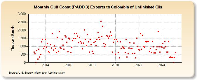 Gulf Coast (PADD 3) Exports to Colombia of Unfinished Oils (Thousand Barrels)