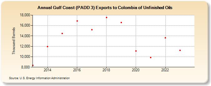 Gulf Coast (PADD 3) Exports to Colombia of Unfinished Oils (Thousand Barrels)