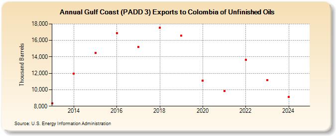 Gulf Coast (PADD 3) Exports to Colombia of Unfinished Oils (Thousand Barrels)