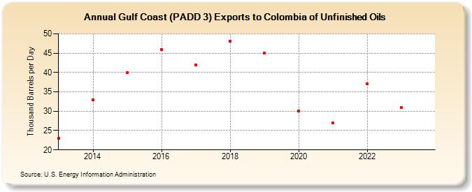 Gulf Coast (PADD 3) Exports to Colombia of Unfinished Oils (Thousand Barrels per Day)