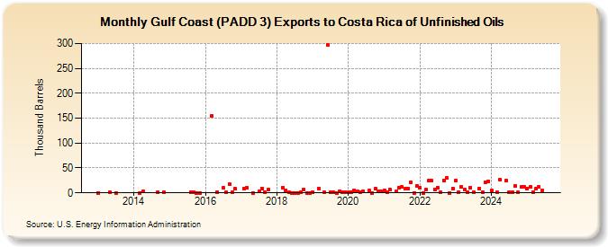 Gulf Coast (PADD 3) Exports to Costa Rica of Unfinished Oils (Thousand Barrels)