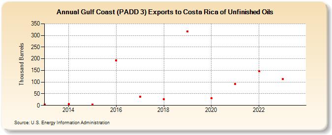 Gulf Coast (PADD 3) Exports to Costa Rica of Unfinished Oils (Thousand Barrels)