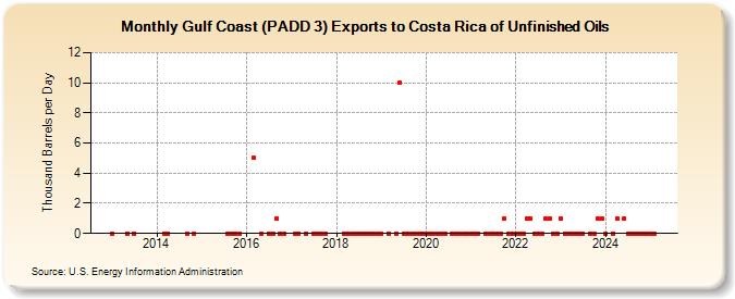 Gulf Coast (PADD 3) Exports to Costa Rica of Unfinished Oils (Thousand Barrels per Day)