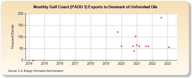 Gulf Coast (PADD 3) Exports to Denmark of Unfinished Oils (Thousand Barrels)