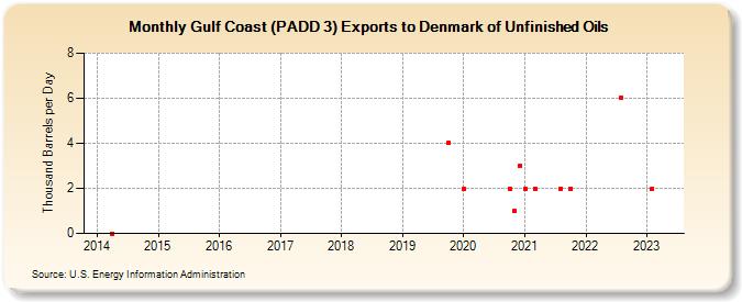 Gulf Coast (PADD 3) Exports to Denmark of Unfinished Oils (Thousand Barrels per Day)