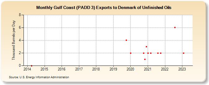 Gulf Coast (PADD 3) Exports to Denmark of Unfinished Oils (Thousand Barrels per Day)