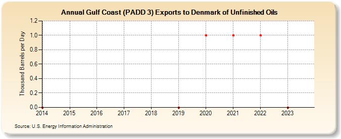 Gulf Coast (PADD 3) Exports to Denmark of Unfinished Oils (Thousand Barrels per Day)