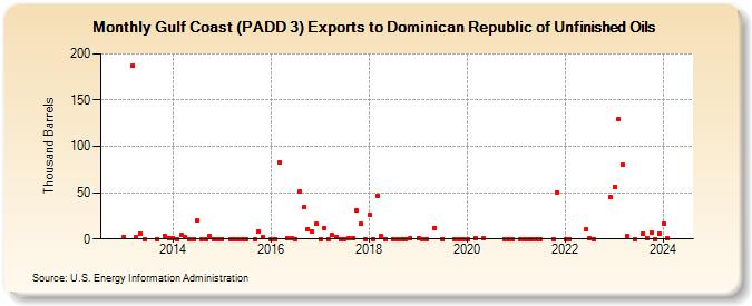 Gulf Coast (PADD 3) Exports to Dominican Republic of Unfinished Oils (Thousand Barrels)