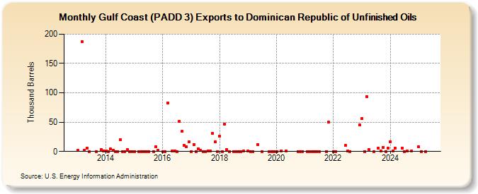 Gulf Coast (PADD 3) Exports to Dominican Republic of Unfinished Oils (Thousand Barrels)