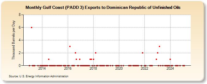 Gulf Coast (PADD 3) Exports to Dominican Republic of Unfinished Oils (Thousand Barrels per Day)