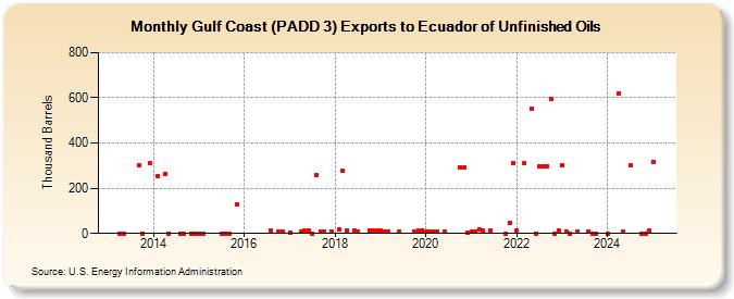 Gulf Coast (PADD 3) Exports to Ecuador of Unfinished Oils (Thousand Barrels)