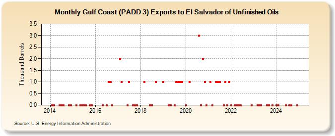 Gulf Coast (PADD 3) Exports to El Salvador of Unfinished Oils (Thousand Barrels)