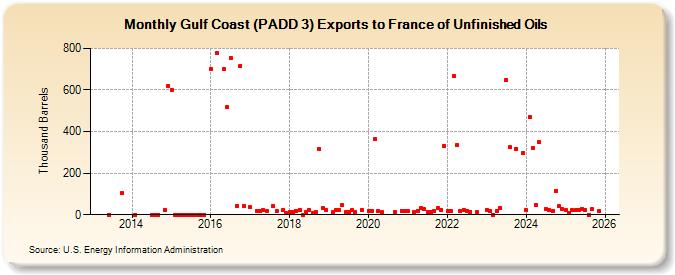 Gulf Coast (PADD 3) Exports to France of Unfinished Oils (Thousand Barrels)