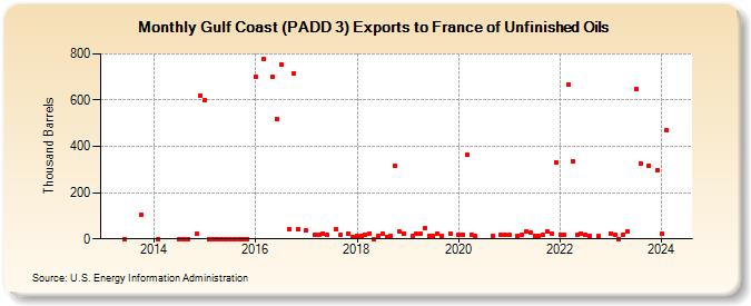 Gulf Coast (PADD 3) Exports to France of Unfinished Oils (Thousand Barrels)