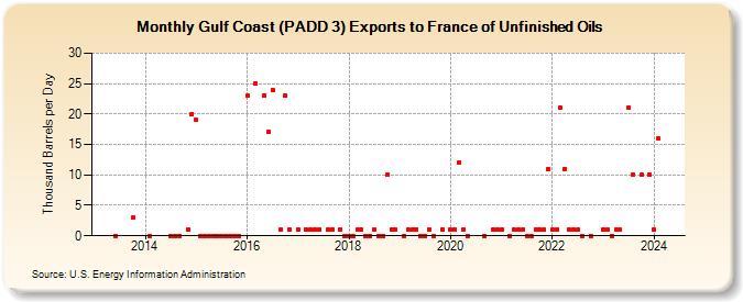 Gulf Coast (PADD 3) Exports to France of Unfinished Oils (Thousand Barrels per Day)