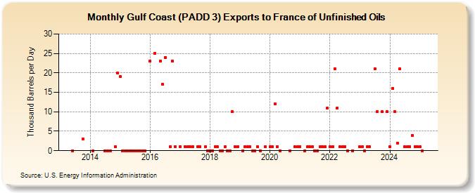 Gulf Coast (PADD 3) Exports to France of Unfinished Oils (Thousand Barrels per Day)