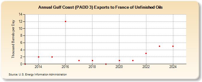 Gulf Coast (PADD 3) Exports to France of Unfinished Oils (Thousand Barrels per Day)