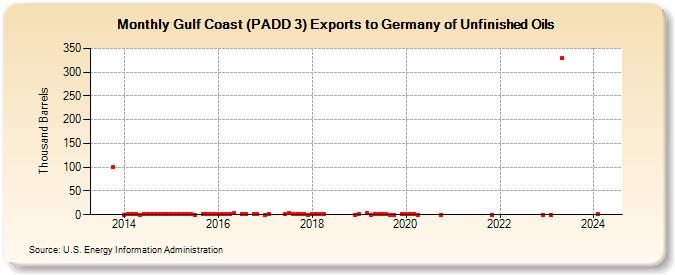 Gulf Coast (PADD 3) Exports to Germany of Unfinished Oils (Thousand Barrels)