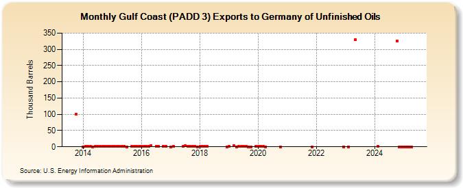 Gulf Coast (PADD 3) Exports to Germany of Unfinished Oils (Thousand Barrels)