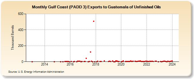 Gulf Coast (PADD 3) Exports to Guatemala of Unfinished Oils (Thousand Barrels)
