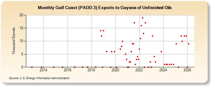 Gulf Coast (PADD 3) Exports to Guyana of Unfinished Oils (Thousand Barrels)