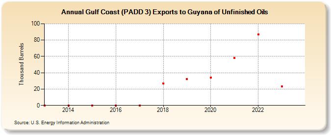 Gulf Coast (PADD 3) Exports to Guyana of Unfinished Oils (Thousand Barrels)