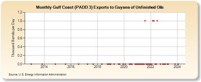 Gulf Coast (PADD 3) Exports to Guyana of Unfinished Oils (Thousand Barrels per Day)