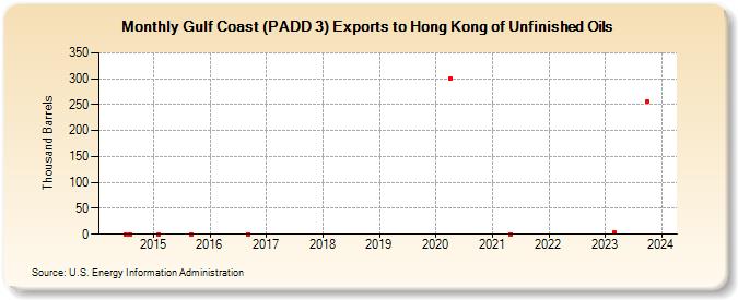 Gulf Coast (PADD 3) Exports to Hong Kong of Unfinished Oils (Thousand Barrels)