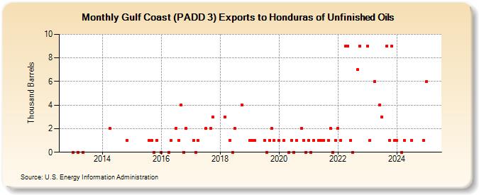 Gulf Coast (PADD 3) Exports to Honduras of Unfinished Oils (Thousand Barrels)