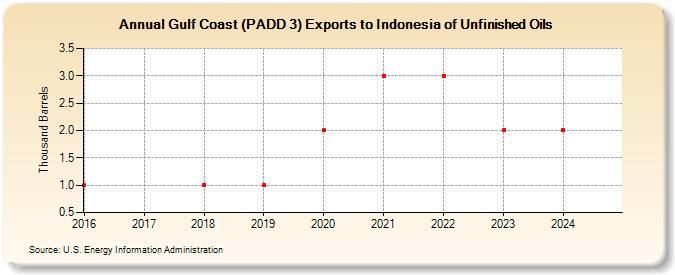 Gulf Coast (PADD 3) Exports to Indonesia of Unfinished Oils (Thousand Barrels)