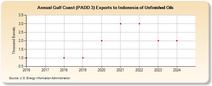 Gulf Coast (PADD 3) Exports to Indonesia of Unfinished Oils (Thousand Barrels)