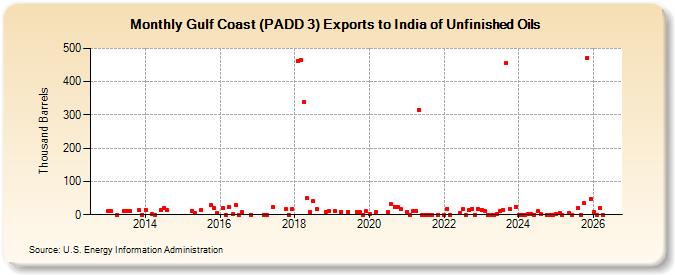 Gulf Coast (PADD 3) Exports to India of Unfinished Oils (Thousand Barrels)