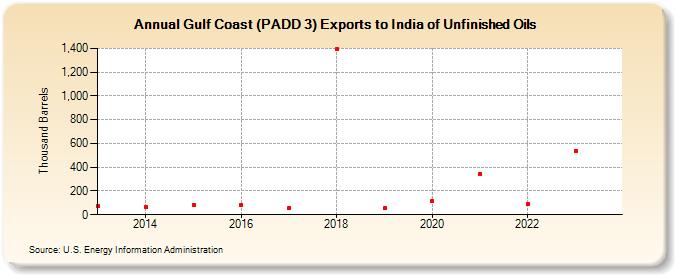 Gulf Coast (PADD 3) Exports to India of Unfinished Oils (Thousand Barrels)