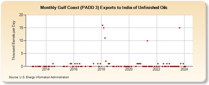 Gulf Coast (PADD 3) Exports to India of Unfinished Oils (Thousand Barrels per Day)