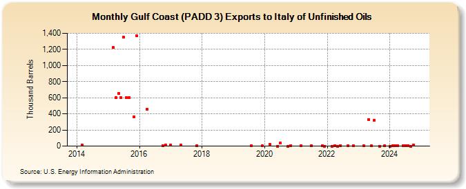 Gulf Coast (PADD 3) Exports to Italy of Unfinished Oils (Thousand Barrels)