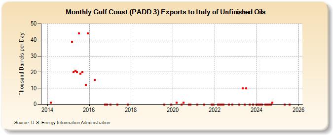 Gulf Coast (PADD 3) Exports to Italy of Unfinished Oils (Thousand Barrels per Day)
