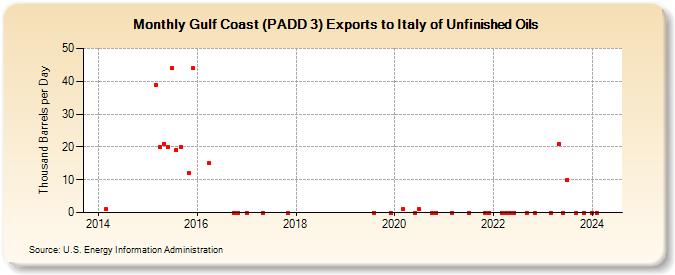 Gulf Coast (PADD 3) Exports to Italy of Unfinished Oils (Thousand Barrels per Day)