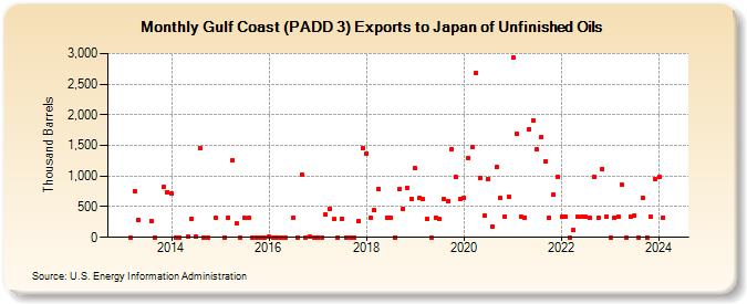 Gulf Coast (PADD 3) Exports to Japan of Unfinished Oils (Thousand Barrels)
